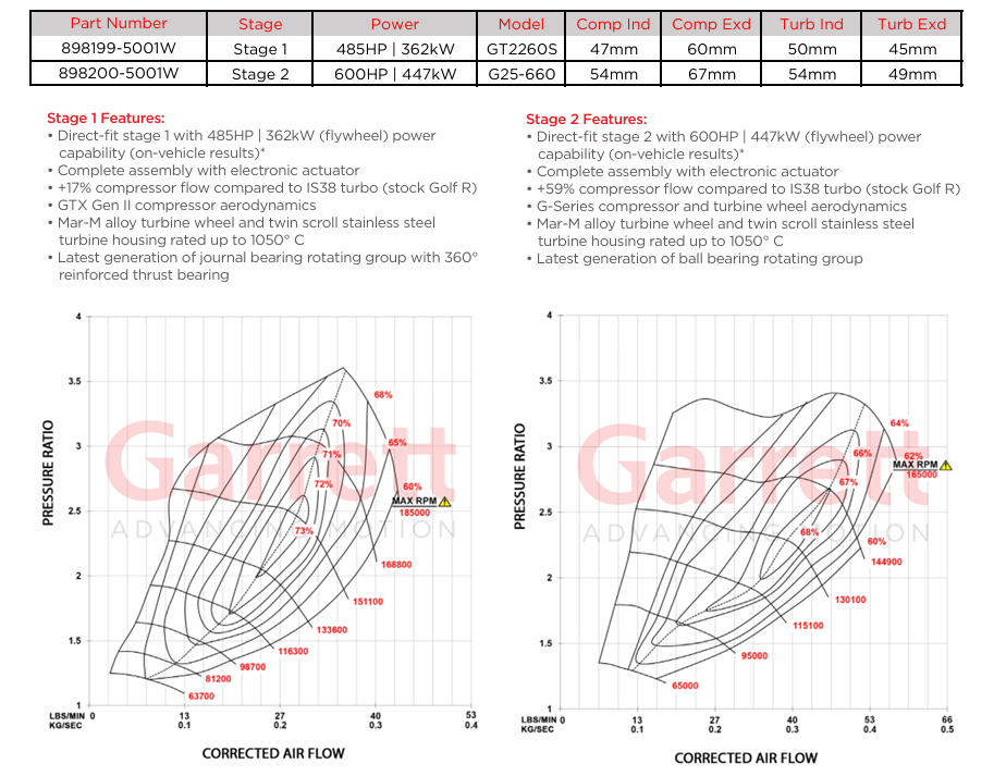 Turbo GARRETT POWERMAX Stage 1 Audi VW 2.0 TFSI EA888 Gen3 898199-5001W
